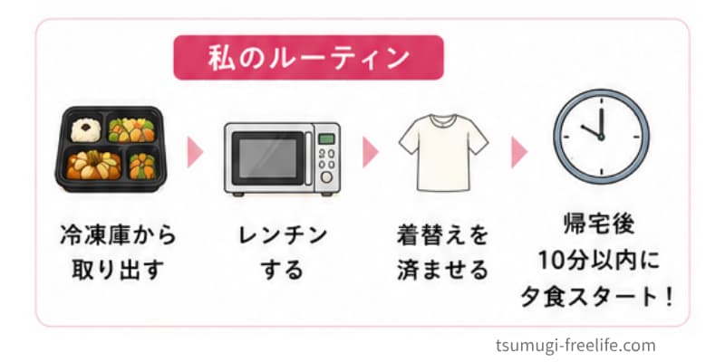 帰宅後のルーティン
・冷凍庫から宅配食を取り出す
・レンチンする
・温めている間に着替えを済ませる
・帰宅後10分以内に夕食が食べられる