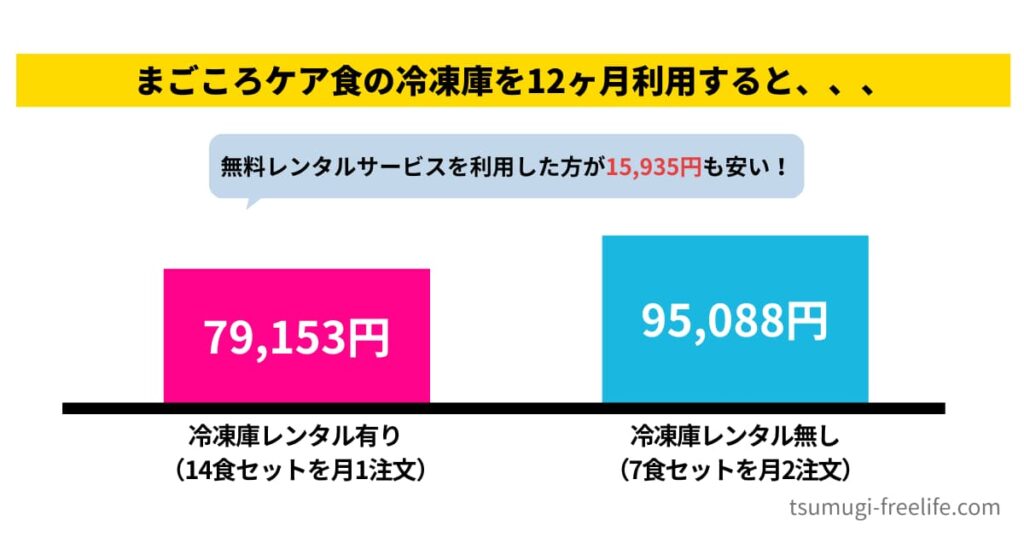 返却時の注意点は？まごころケア食の冷凍庫無料レンタルを徹底調査 