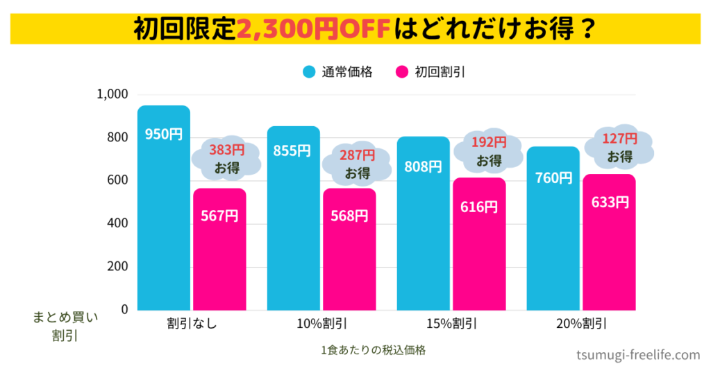 デリピックス：初回割引適用と通常価格の差（グラフ）